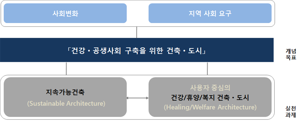 프로그램이 지향하는 건축