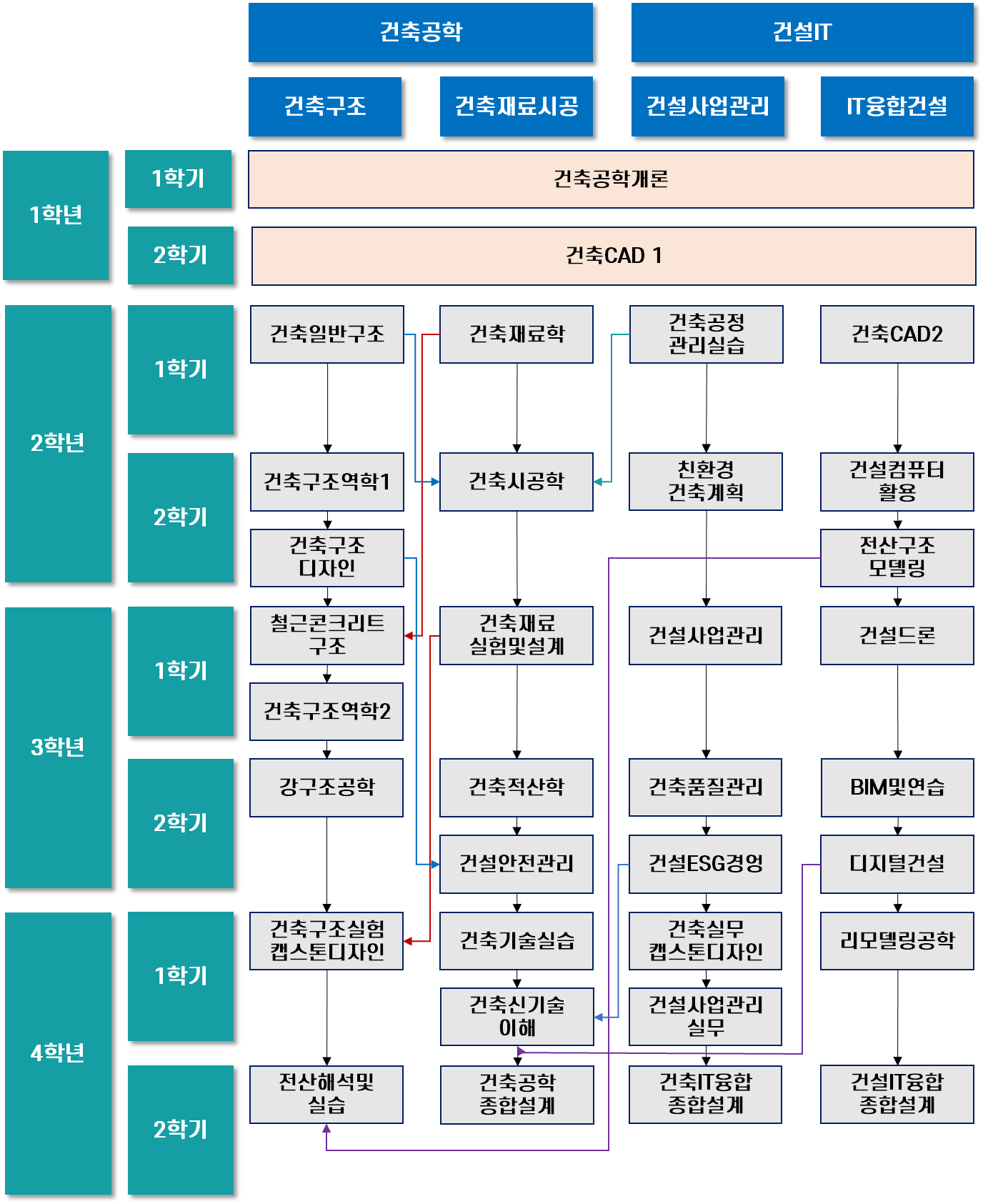 교육과정