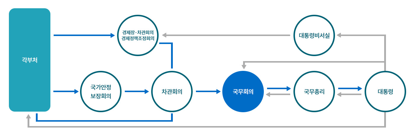 국무의원